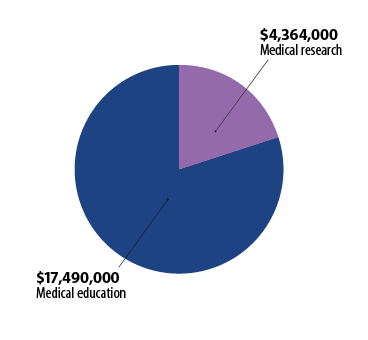 Medical Education and Research