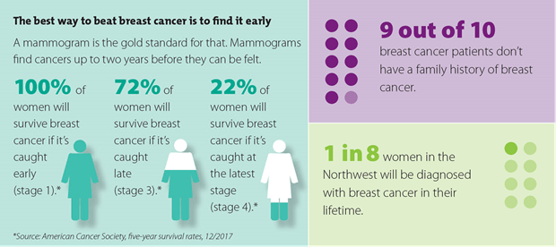 breast cancer early detection and stats infographic