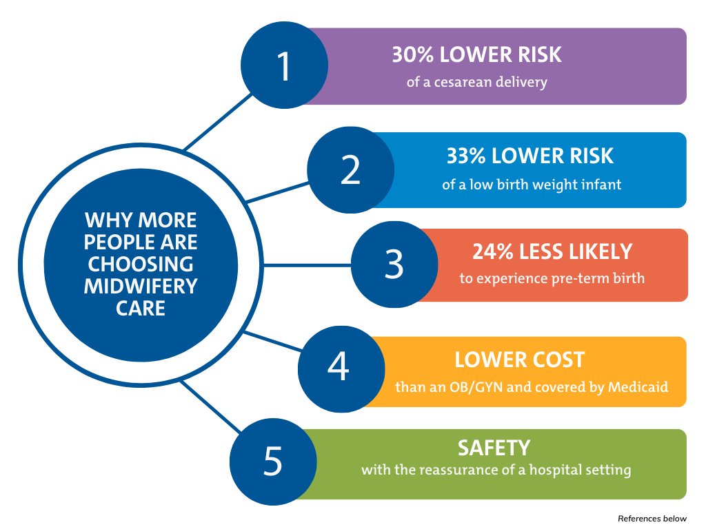 Why more people are choosing midwifery care infographic. 30% lower risk of cesarean delivery. 33% lower risk of a low birth rate infant. 24% less likely to experience pre-term birth. Lower cost than OB/GYN and covered by Medicaid. Safety with the reassurance of a hospital setting.
