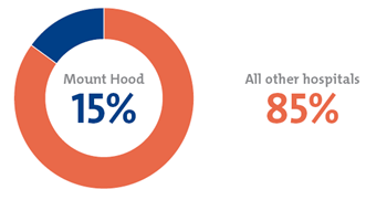 Mount Hood - 15%; All other hospitals: 85%