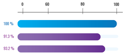 Chemotherapy for hormone receptor negative breast cancer among the top 5% nationally