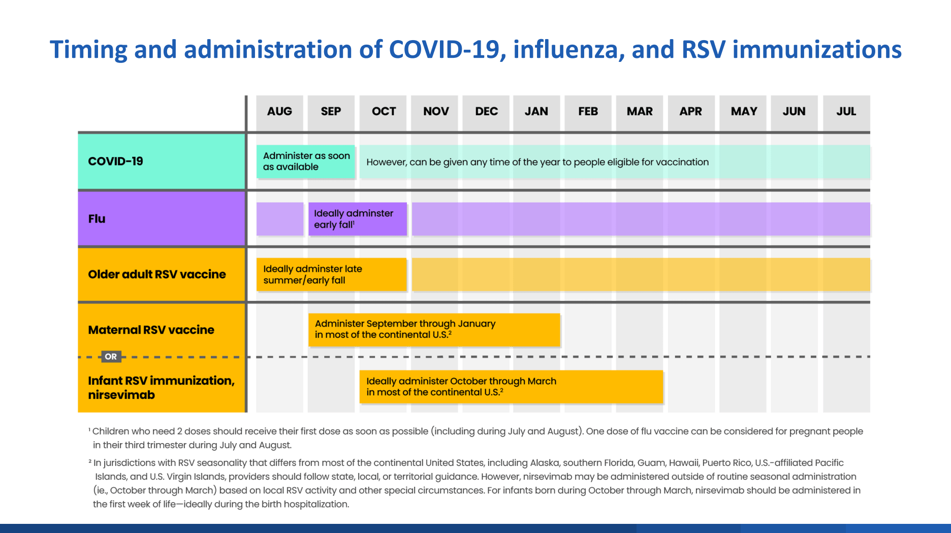 Timing of COVID, RSV, and influenza vaccinations