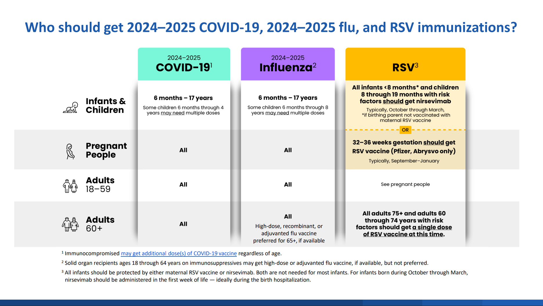 Who should get COVID, RSV, and influenza vaccinations