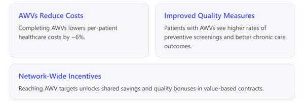 second graphic that illustrates AWV metrics