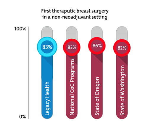 breast cancer surgery quality indicator infographic