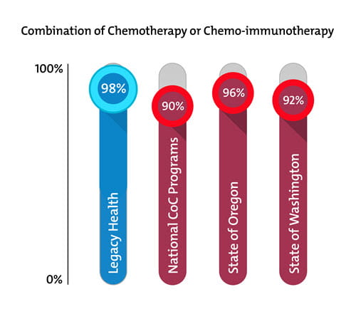Chemotherapy for hormone receptor negative breast cancer among the top 5% nationally