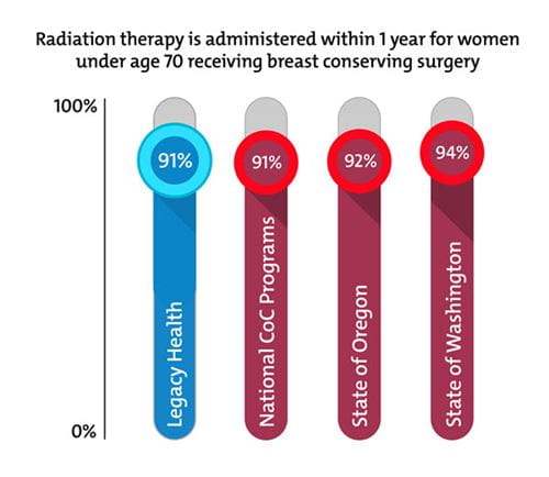 Radiation therapy after breast conserving surgery